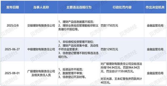 元配网 广银理财、中银理财、交银理财年内多项违规合计罚没超4200万