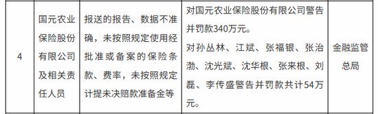 北京科汇配资 开业来最大罚单！国元农险合计被罚近400万 副总等9名责任人被点名