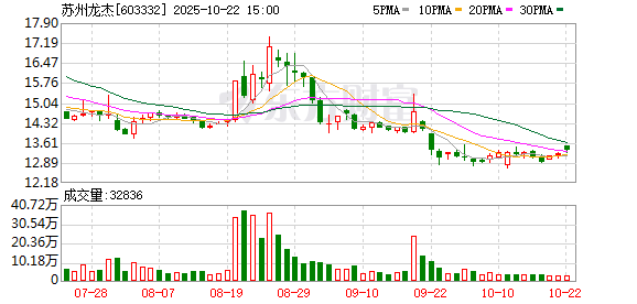 赢翻网配资 苏州龙杰连收4个涨停板