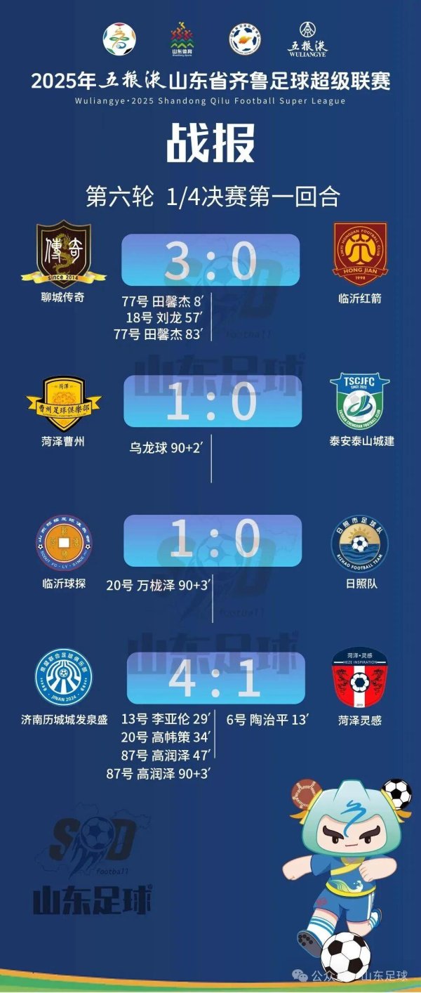 日斗-优配 “齐鲁超赛”1/4决赛第一回合战报来了